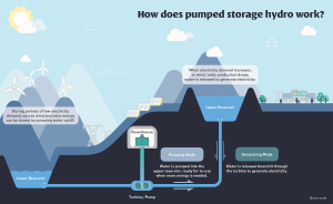 How does pumped storage work?