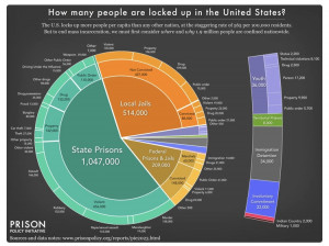 The Whole Pie - Prison Policy Initiative's chart detailing incarceration in the US including various prisons, jails, other facilities, parole, and probation. The data, methodology, and sources are at https://www.prisonpolicy.org/reports/pie2023.html The Whole Pie - Prison Policy Initiative's chart detailing incarceration in the US including various prisons, jails, other facilities, parole, and probation. The data, methodology, and sources are at https://www.prisonpolicy.org/reports/pie2023.html